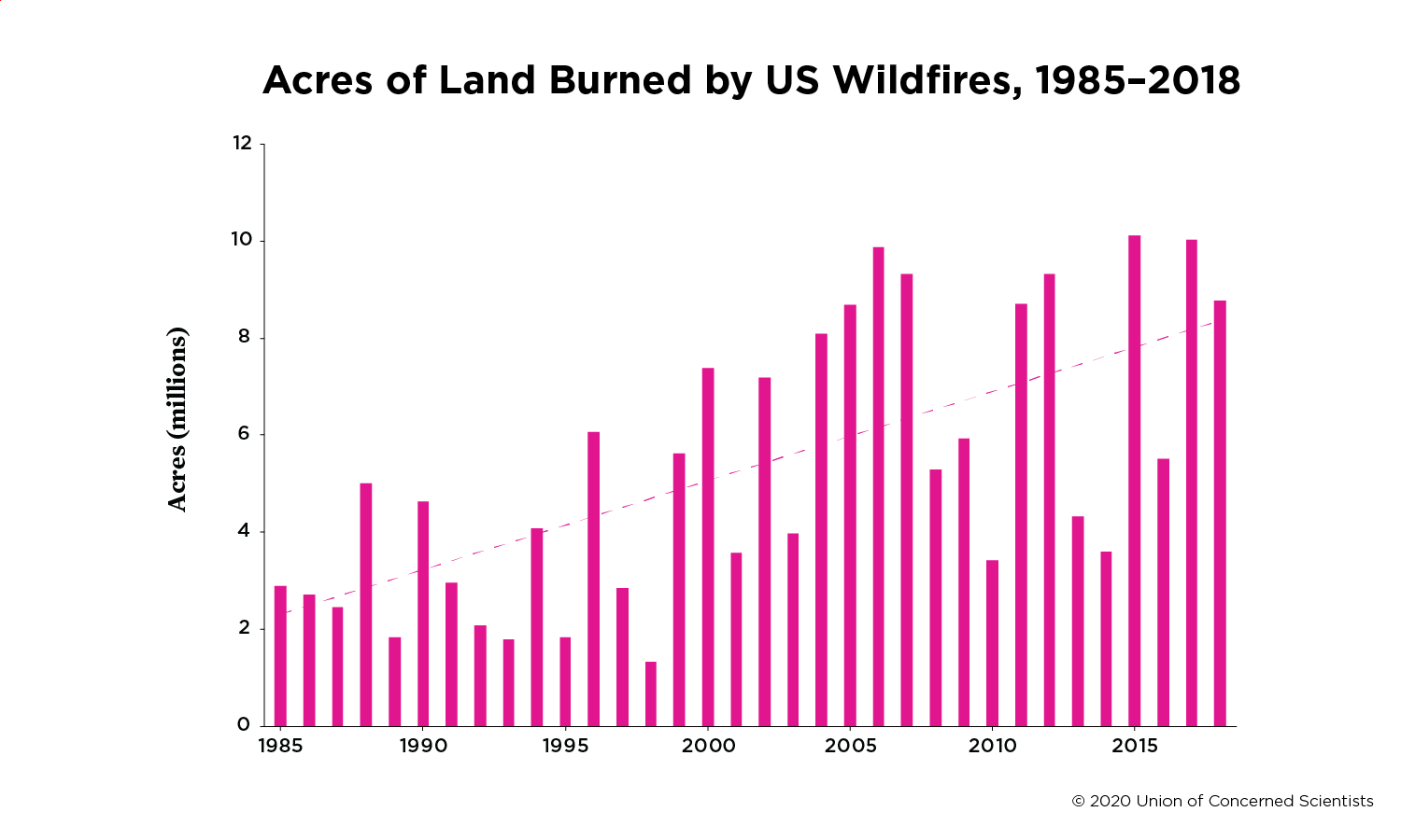 A figure showing a rise in acres of land burned by wildfires in the US from 1985 to 2018.